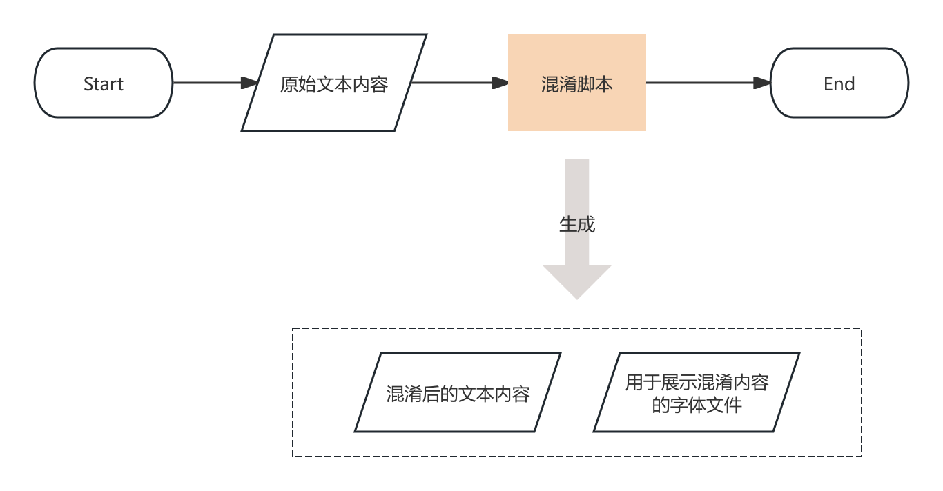 预期处理流程