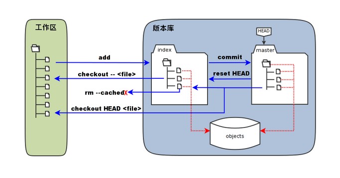 工作区、暂存区和版本库之间的关系