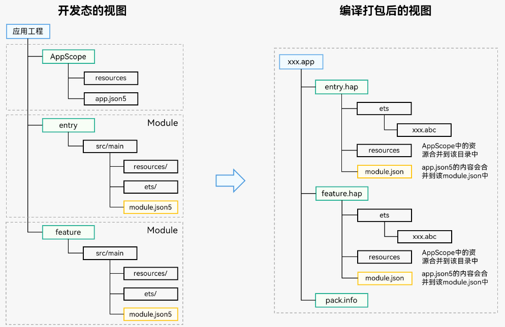 开发态和打包后视图