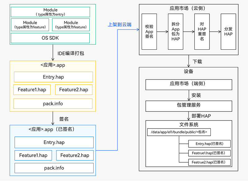 开发-调试-发布-部署