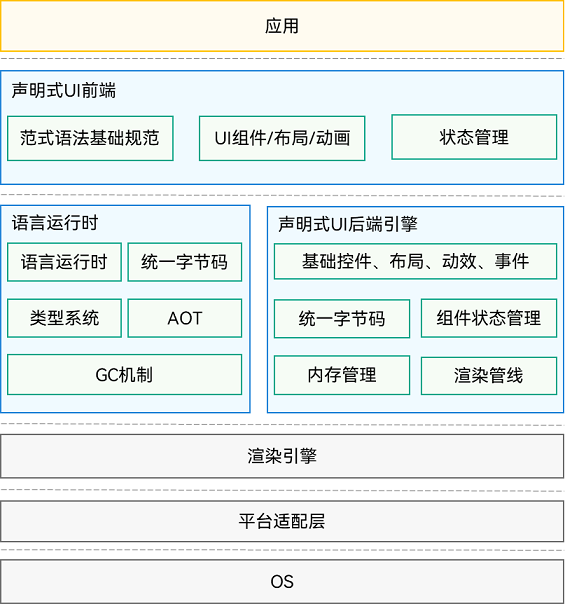 方舟开发框架示意图