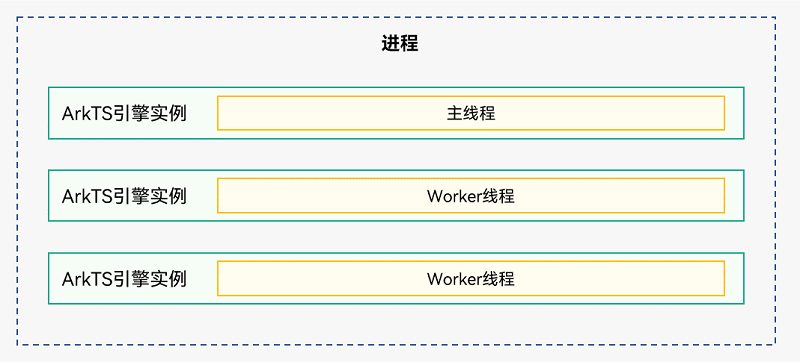 ArkTS线程模型