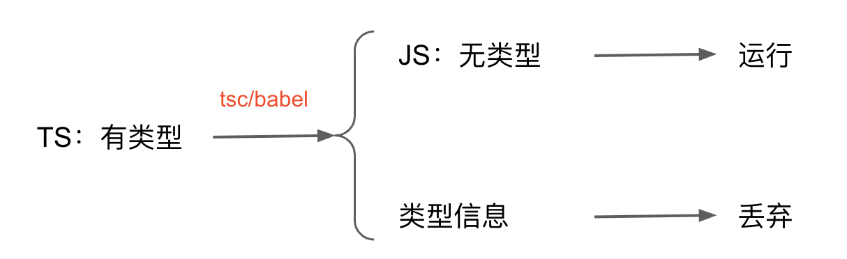 TS类型信息运行时被丢弃